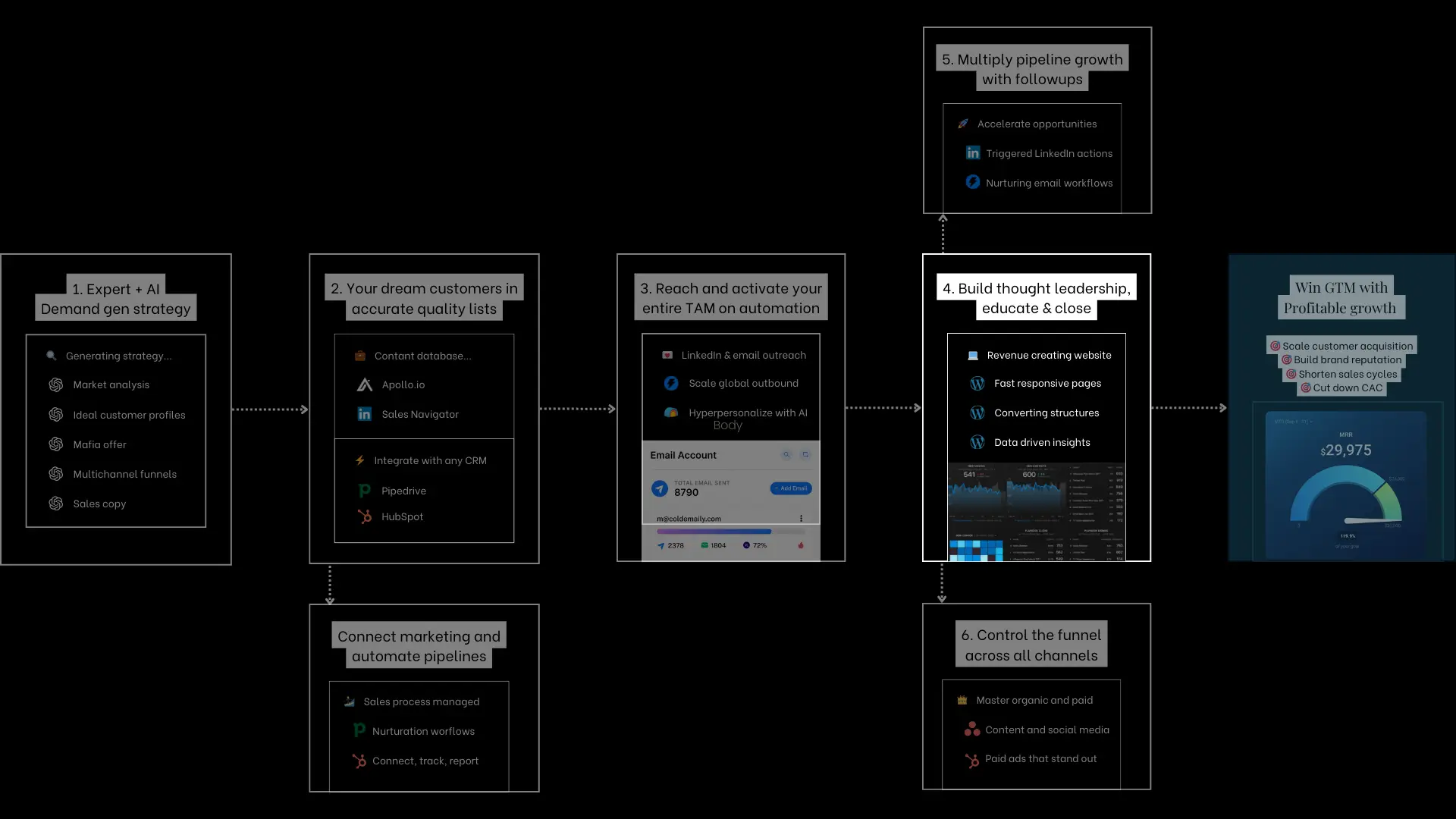 Norders Demand System as a Service 2024 Flowchart - Thought Leadership