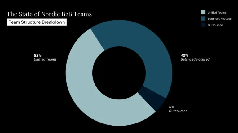 The State of Nordic B2B Teams