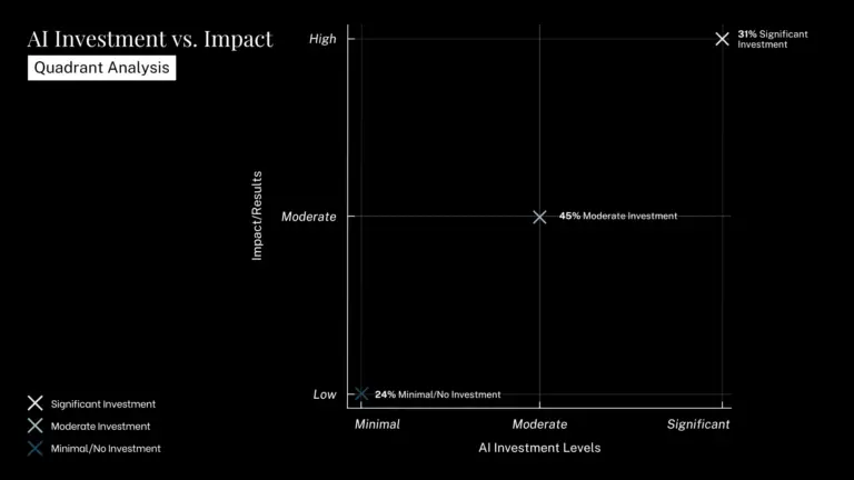 AI Investment vs. Impact