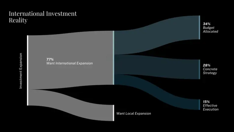 International Investment Reality