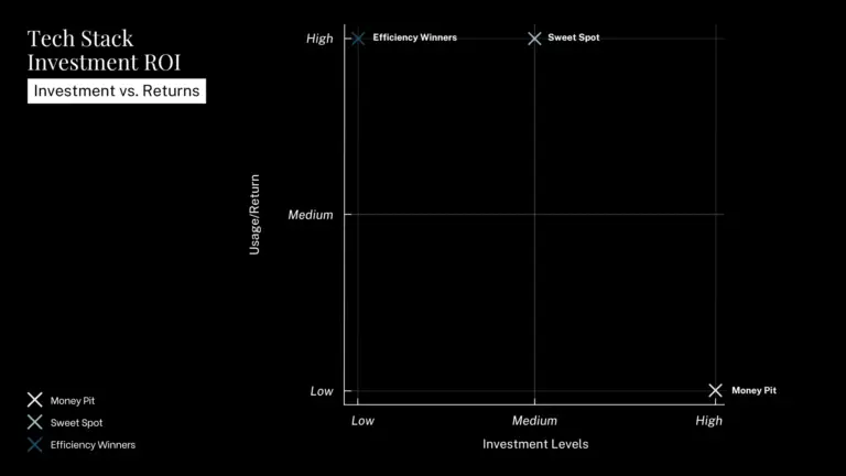 Tech Stack Investment ROI