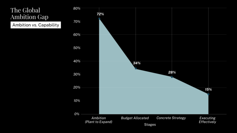 The Global Ambition Gap