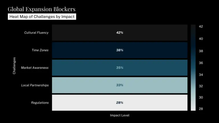 Global Expansion Blockers