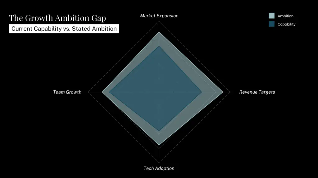 The Growth Ambition Gap