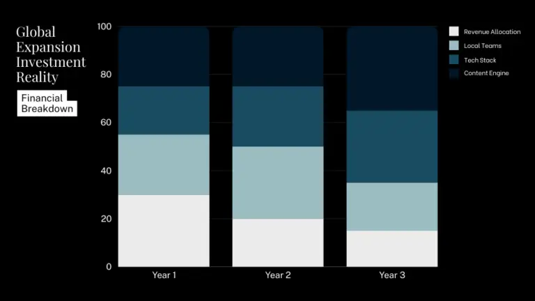 Global Expansion Investment Reality