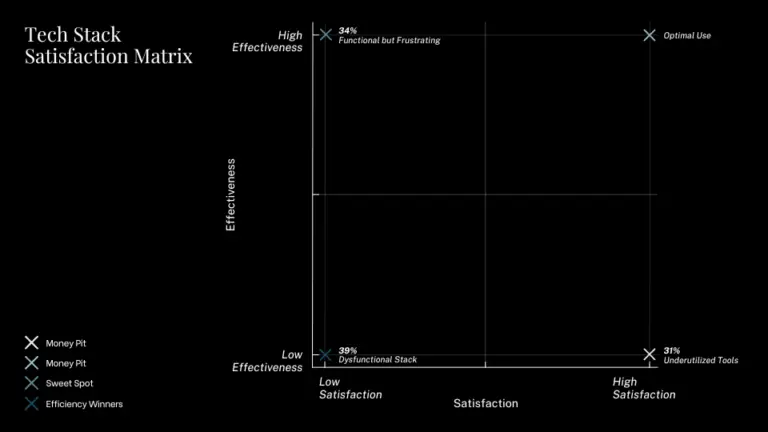 Tech Stack Satisfaction Matrix