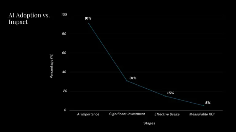 AI Adoption vs. Impact