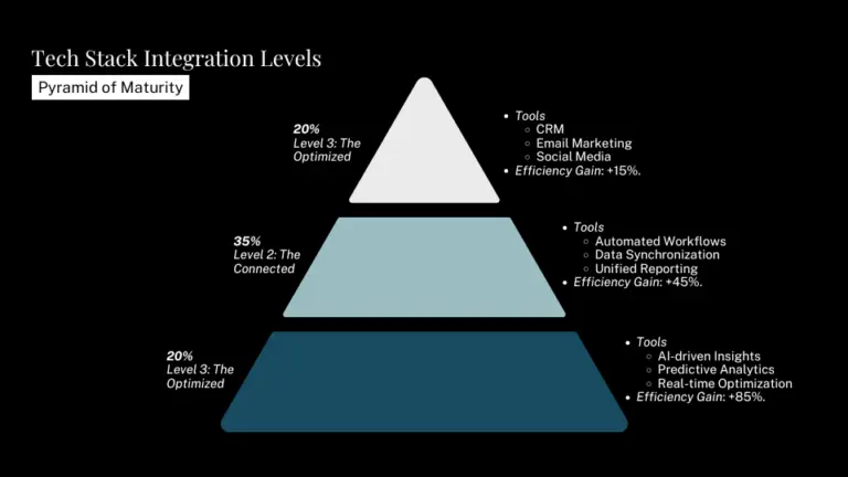 Tech Stack Integration Levels