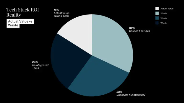 Tech Stack ROI Reality