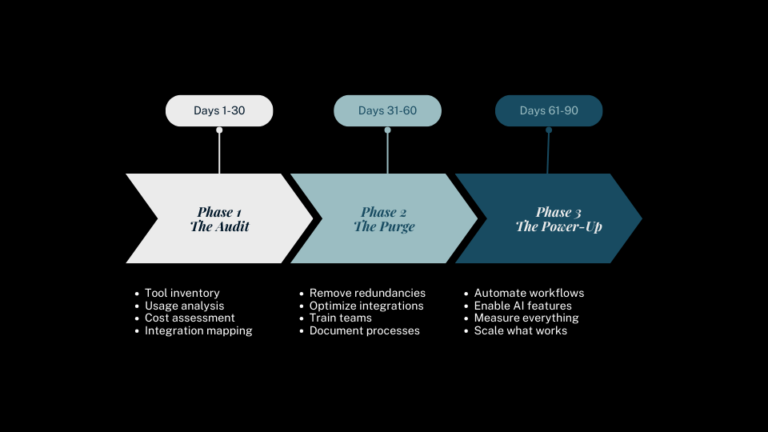 90-Day Tech Stack Optimization