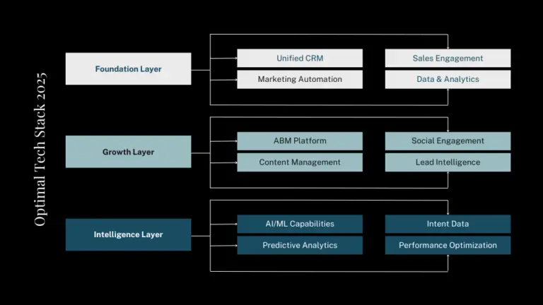 Optimal Tech Stack 2025