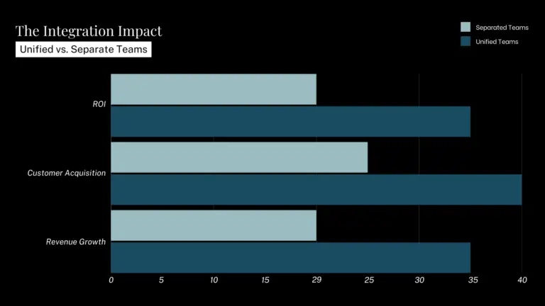 The Integration Impact