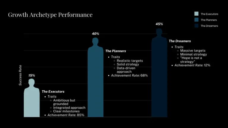 Growth Archetype Performance