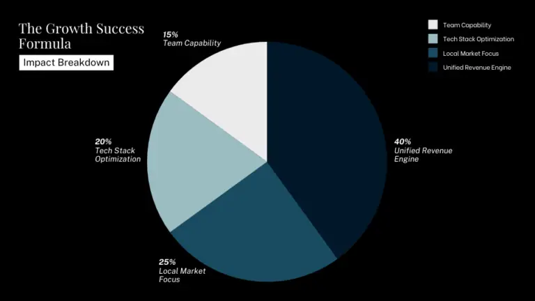 The Growth Success Formula