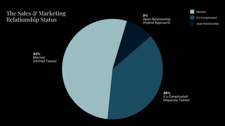 The Sales & Marketing Relationship Status