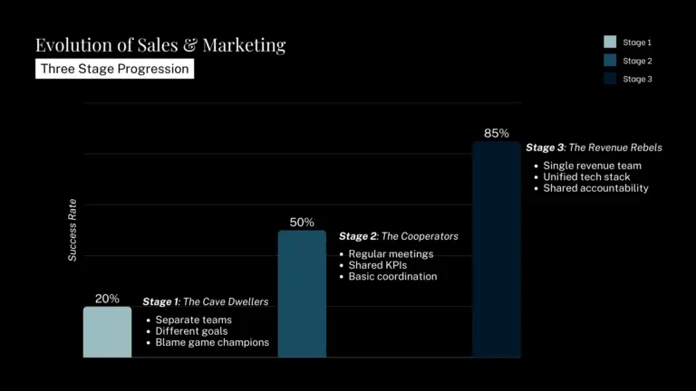 Evolution of Sales & Marketing