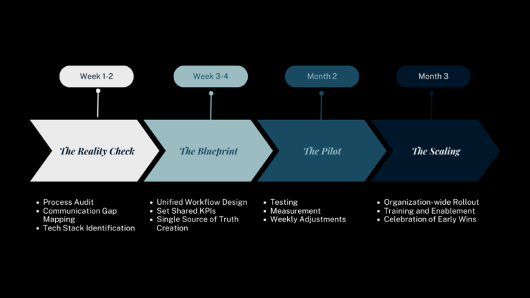 90-Day Integration Timeline