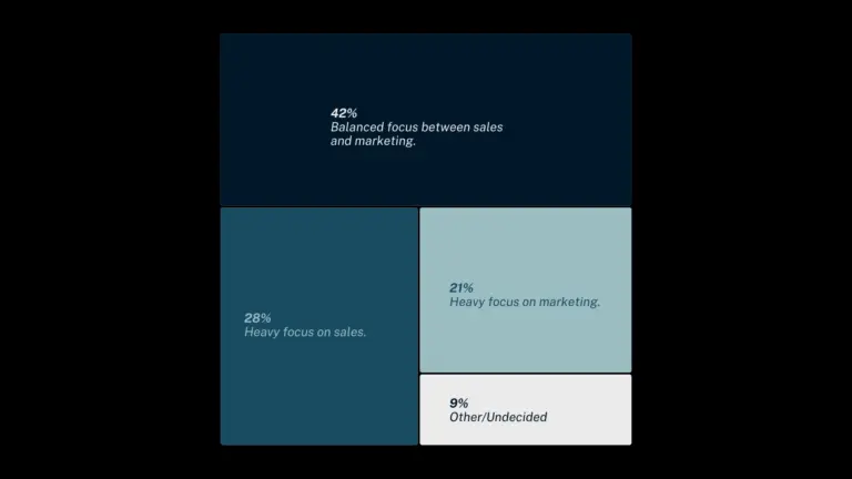 The Investment Split