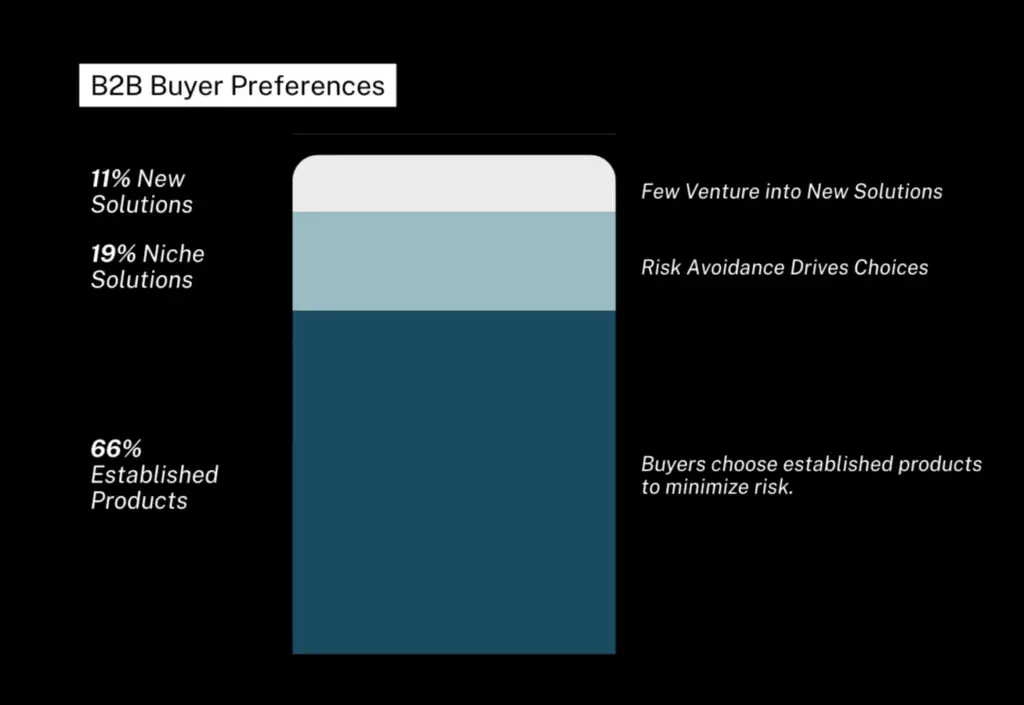 B2B Buyer Preferences