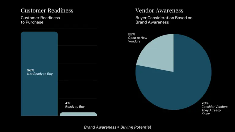 B2B Growth Strategy - Statistics