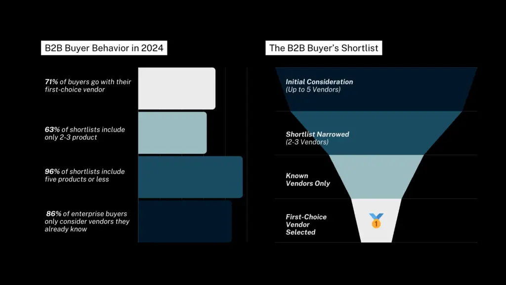 TrustRadius - B2B Buying Disconnect Report 2024