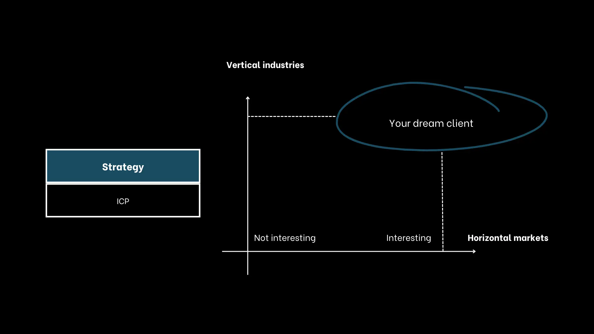 Norders Demand System Funnel - ICP