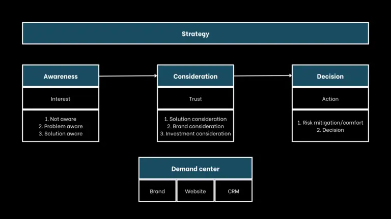 A Unified System for Brand and Revenue Growth